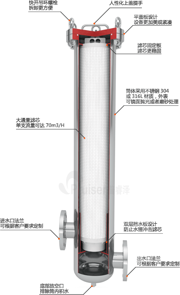 大通量保安过滤器